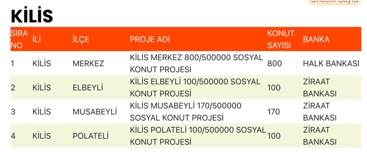 Kilis TOKİ Sosyal Konut Başvuruları Başladı mı? Kaç Konut Yapılacak? 1 image