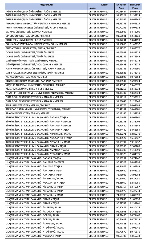 KPSS 2025/2 İle 617 Destek Personeli Alımı! Taban KPSS Puanı? 4 Ekran Resmi 2025 12 24 23.14.05