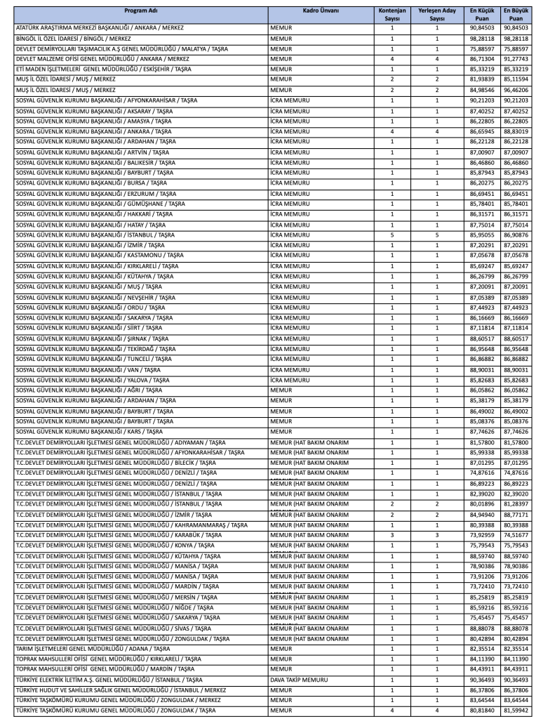 KPSS 2025/2 İle 547 Memur Alımı ve Taban Puanlar! ( Düz, Apron, İcra, Hareket, Evlendirme, Anbar, Sağlık Memuru ) 2 Ekran Resmi 2025 12 24 23.40.26