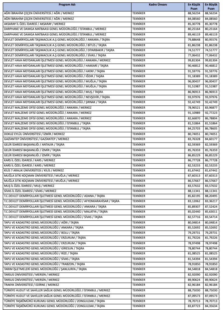 Kamuya Mülakatsız 1126 Teknisyen, Tekniker ve Mühendis Alımı ve Taban Puanlar ( KPSS 2025/2 ) 17 Ekran Resmi 2025 12 25 00.27.44
