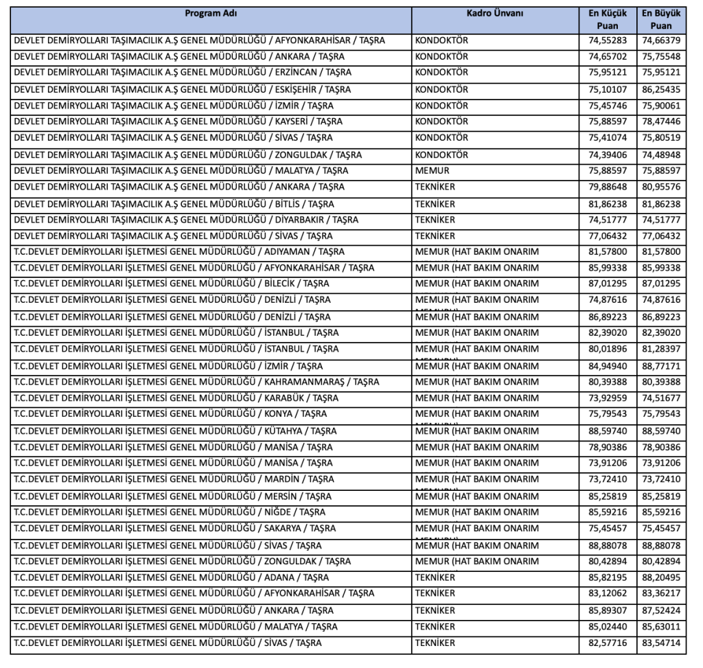 TCDD KPSS 2025/2 İle 210 Memur Alımı Nitelik Kodları ve Taban Puanlar 2 Ekran Resmi 2025 12 25 02.25.27