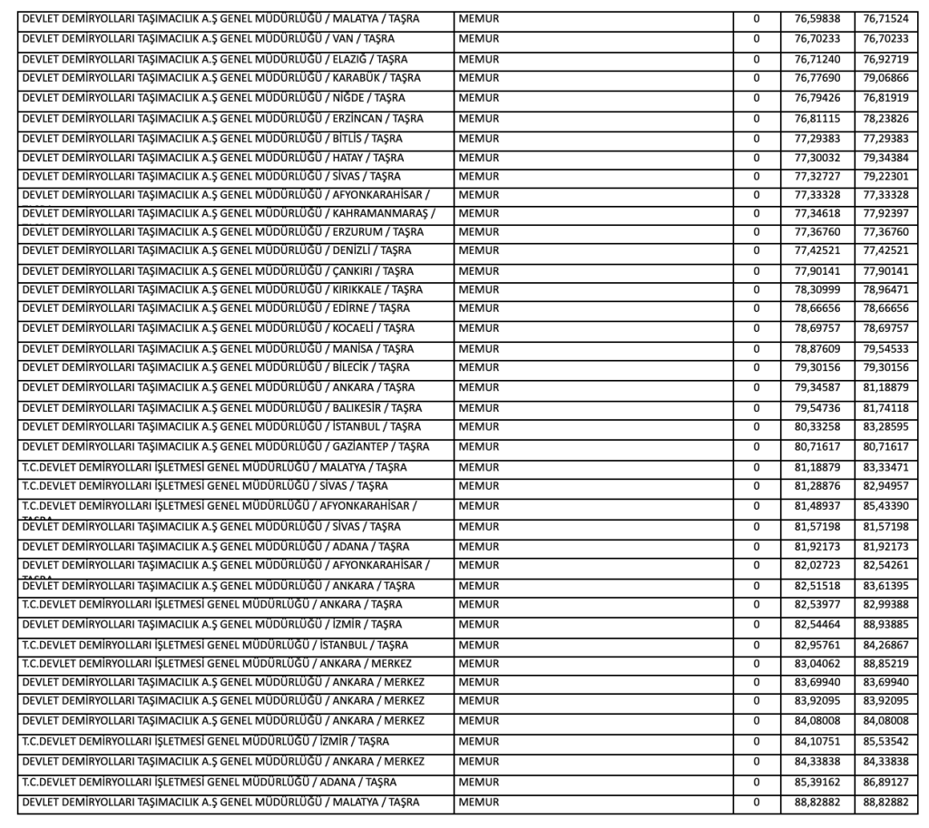 TCDD KPSS 2025/2 İle 210 Memur Alımı Nitelik Kodları ve Taban Puanlar 3 Ekran Resmi 2025 12 25 02.25.54