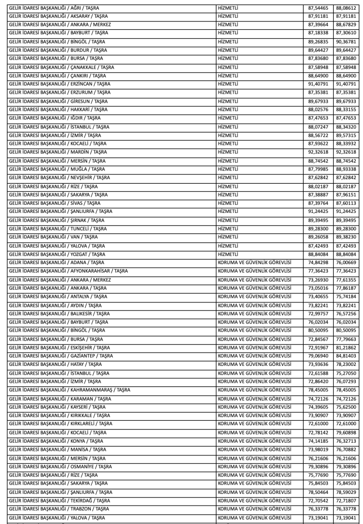 GİB KPSS 2025/2 İle 82 Memur Alımı ve Taban KPSS? 2 Ekran Resmi 2025 12 25 08.39.06