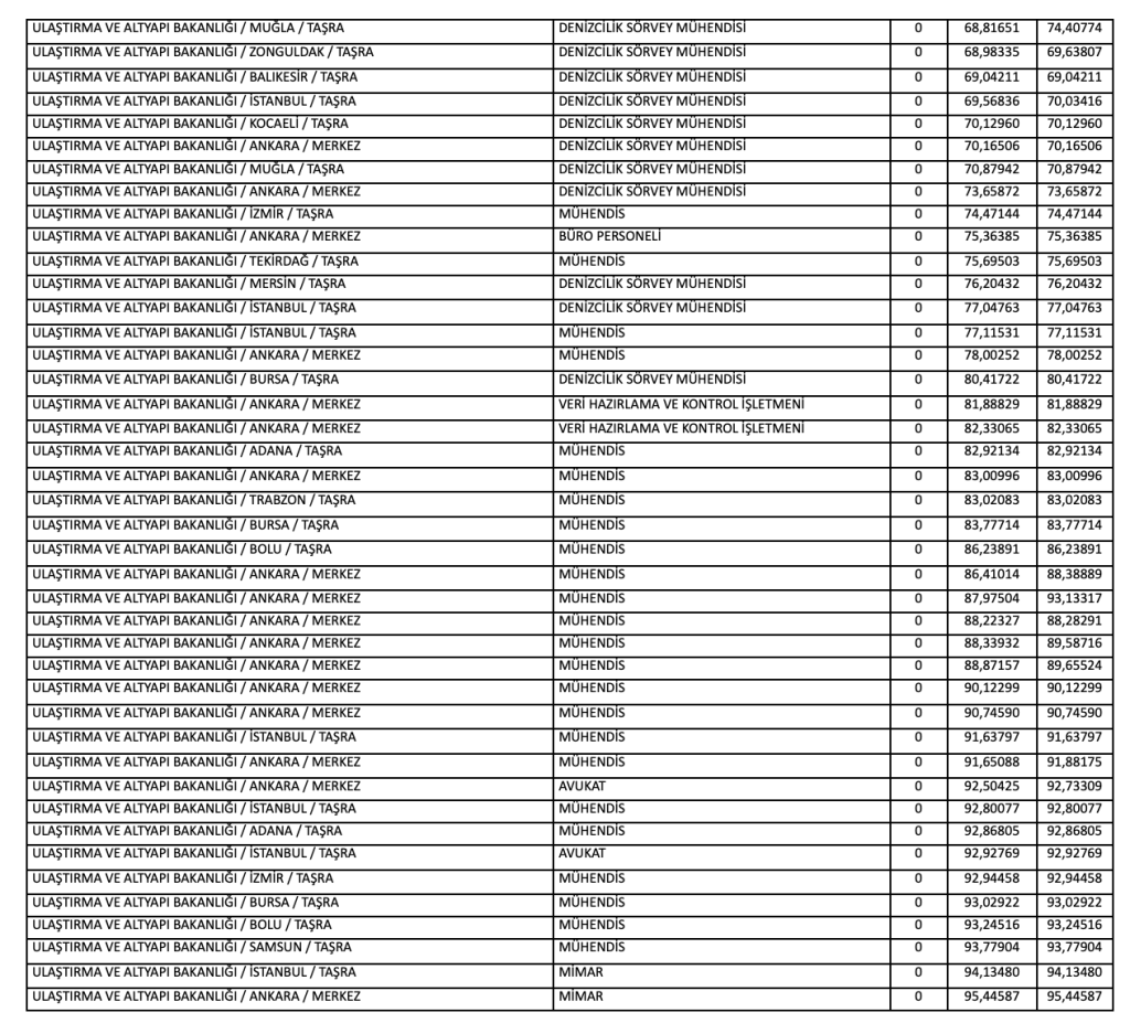 Ulaştırma Bakanlığı KPSS 2025/2 42 Memur Alımı ve Taban Puanları 4 Ekran Resmi 2025 12 25 11.49.45