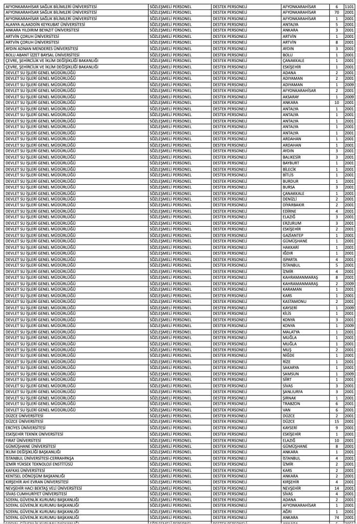 KPSS 2025/2 İle 617 Destek Personeli Alımı Yapılacak! Lise ve Ön Lisans Kontenjanları Açıklandı 1 image 131