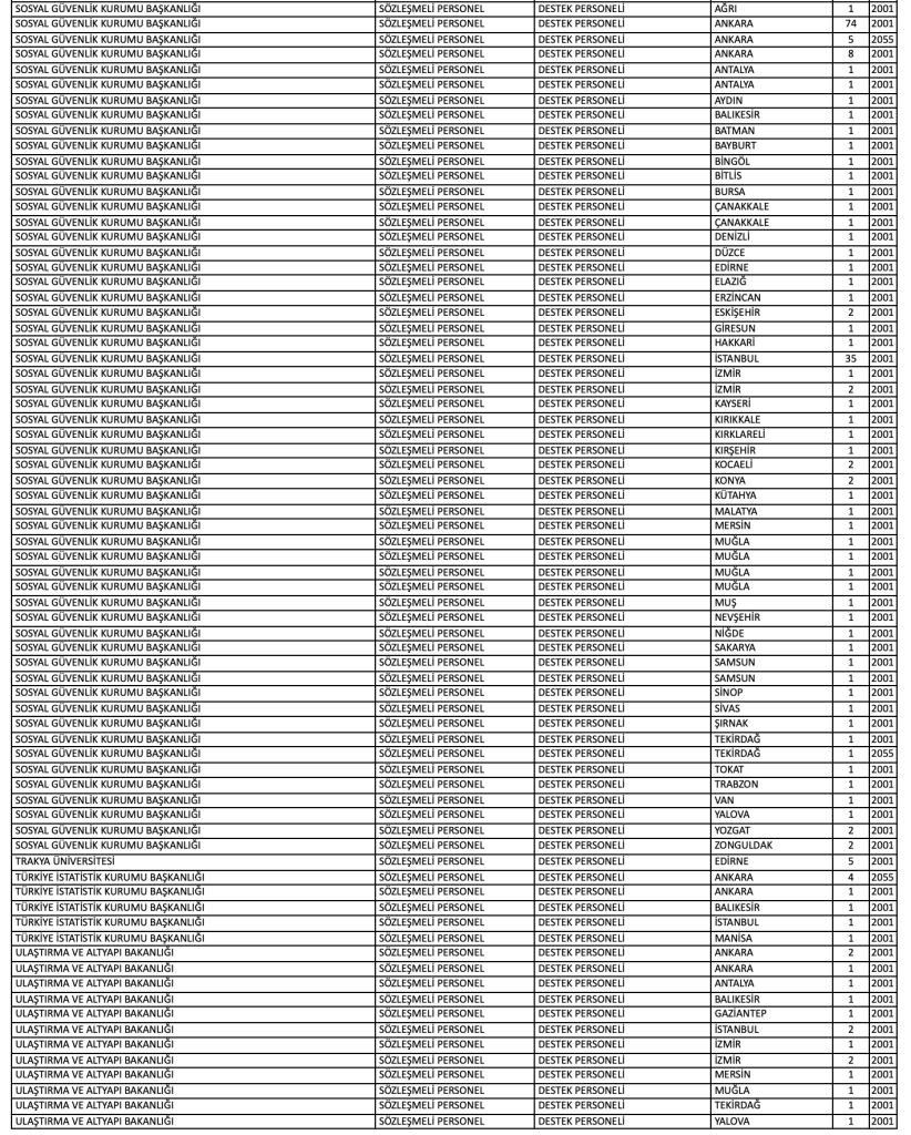 KPSS 2025/2 İle 617 Destek Personeli Alımı Yapılacak! Lise ve Ön Lisans Kontenjanları Açıklandı 2 image 132