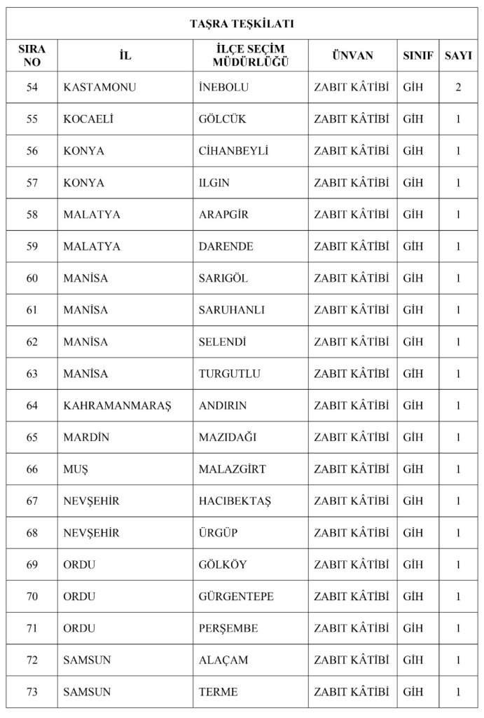 YSK 135 Personel Alımı Yapacak( Zabıt katibi, Hizmetli, Şoför, Bekçi, Sekreter ) 5 image 189