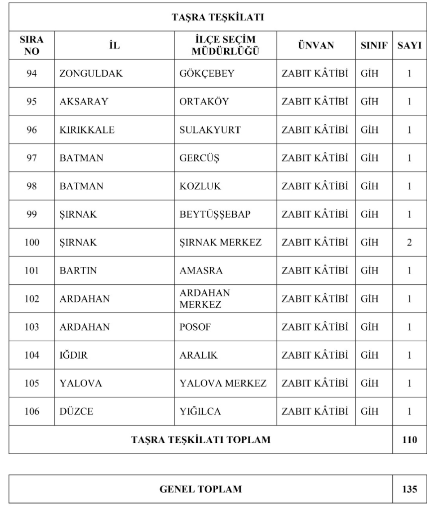 YSK 135 Personel Alımı Yapacak( Zabıt katibi, Hizmetli, Şoför, Bekçi, Sekreter ) 7 image 191