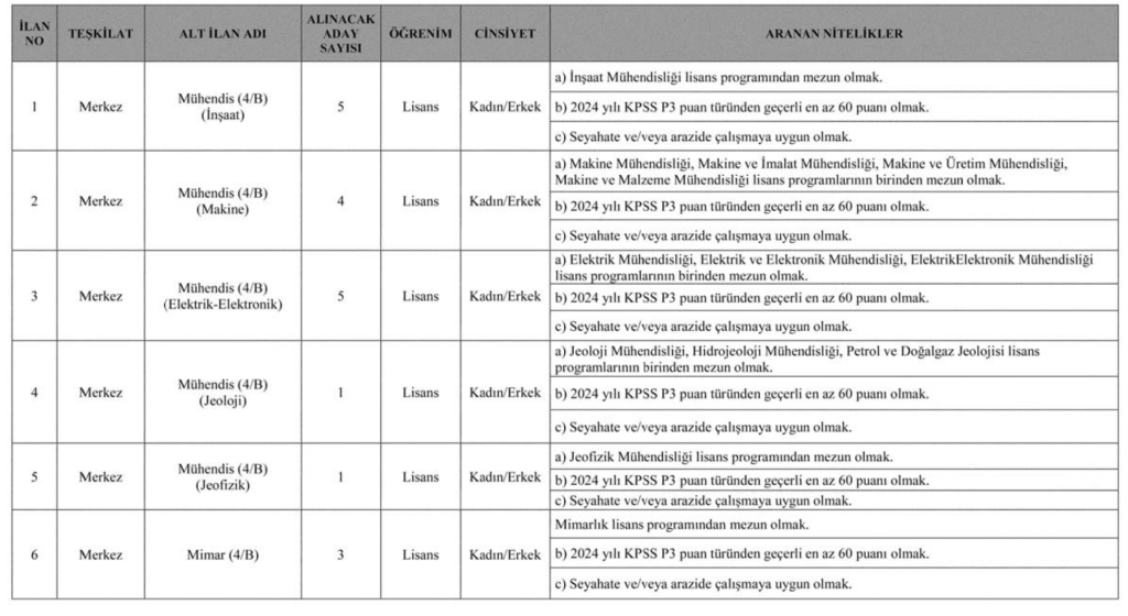 Aile Bakanlığı 3000 Personel Alımı İlanı Yayımlandı! 1 image 57