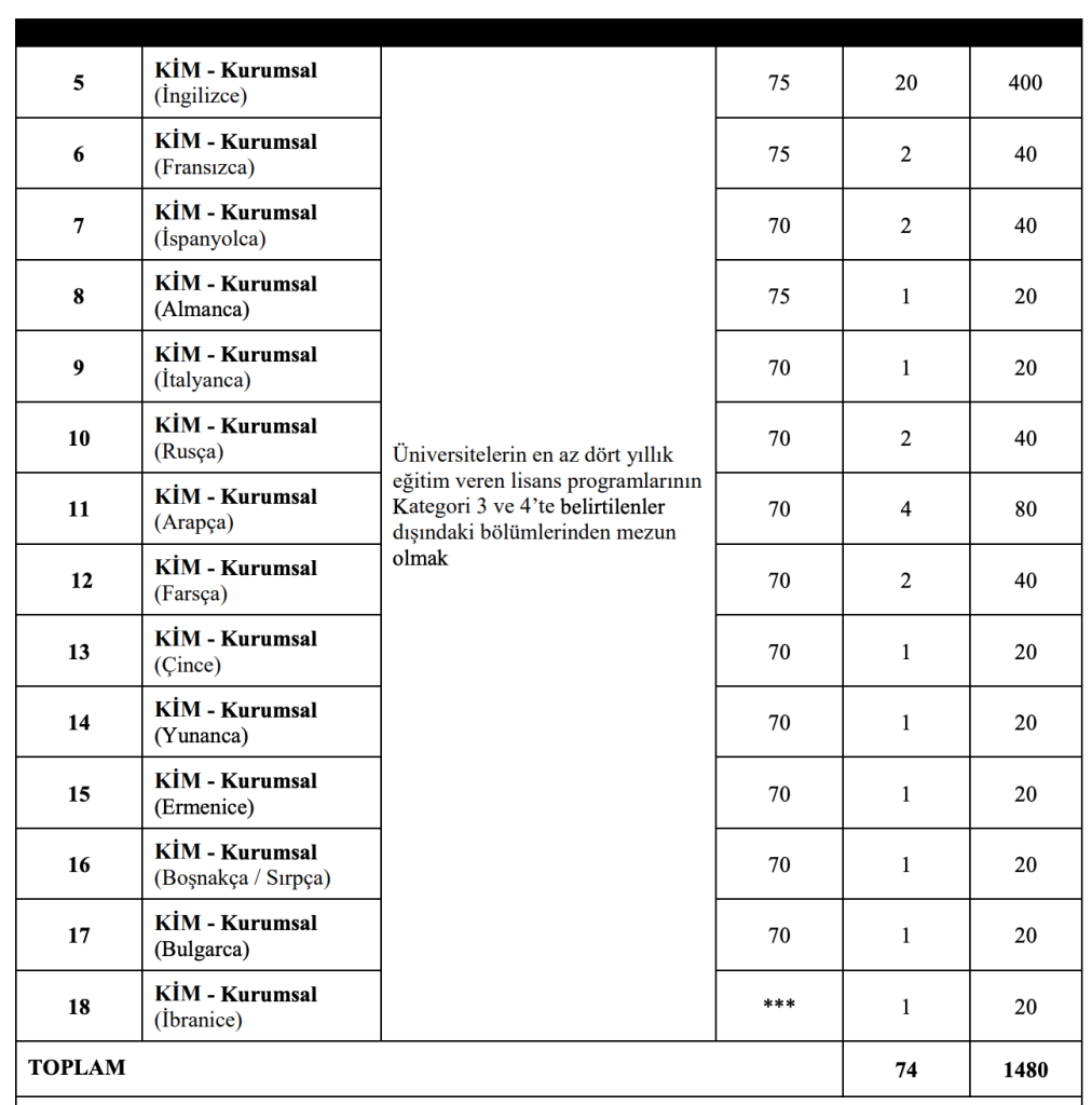 Dışişleri Bakanlığı 74 Aday Konsolosluk ve İhtisas Memuru (KİM) Alımı İlanı Şartları 2 image 97