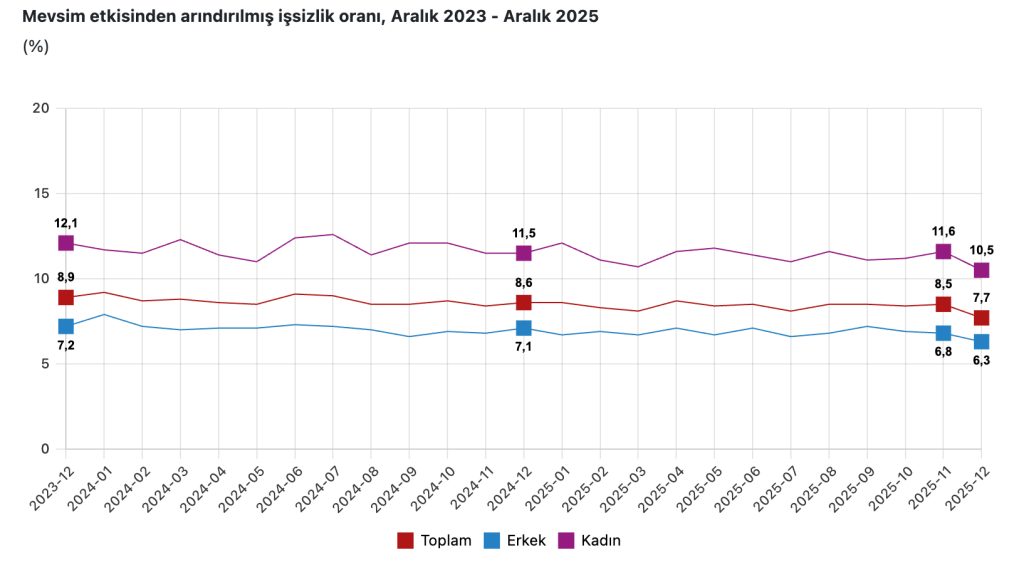 Aralık 2025 İşsizlik Rakamları Açıklandı: Oranlar Şaşırttı! 4 image 105