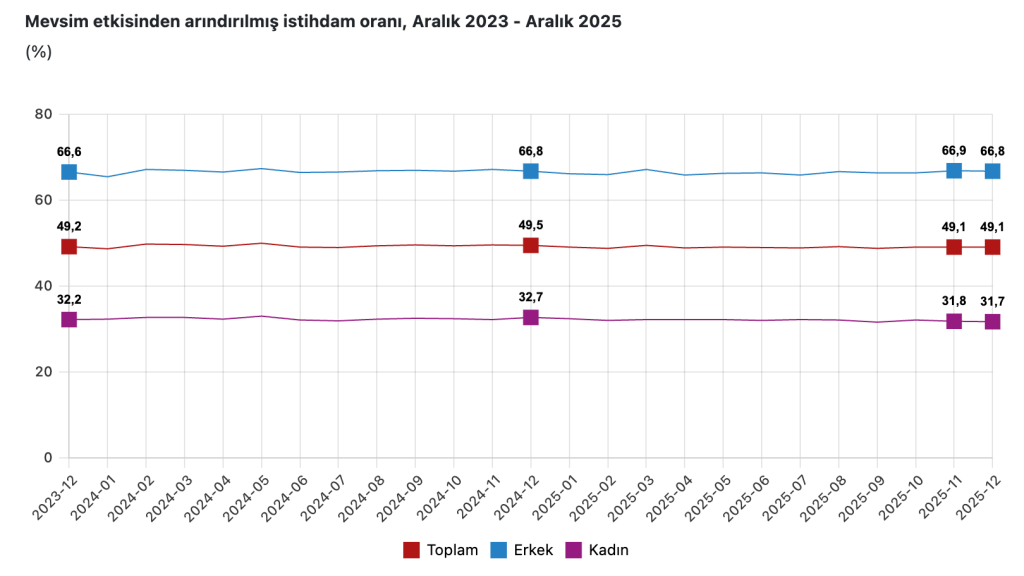 Aralık 2025 İşsizlik Rakamları Açıklandı: Oranlar Şaşırttı! 5 image 106