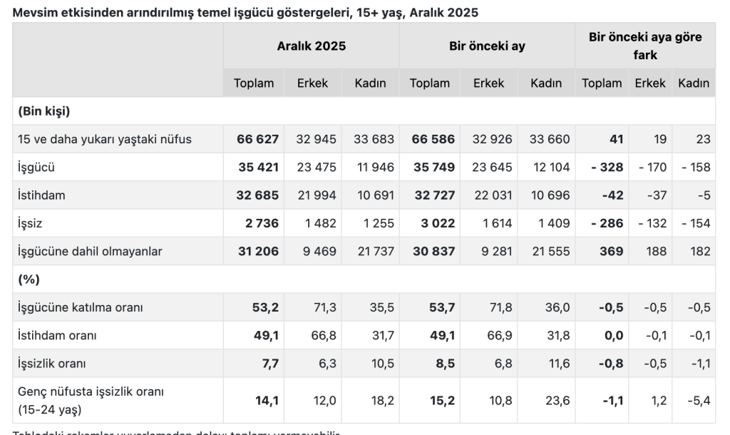 Aralık 2025 İşsizlik Rakamları Açıklandı: Oranlar Şaşırttı! 6 image 107