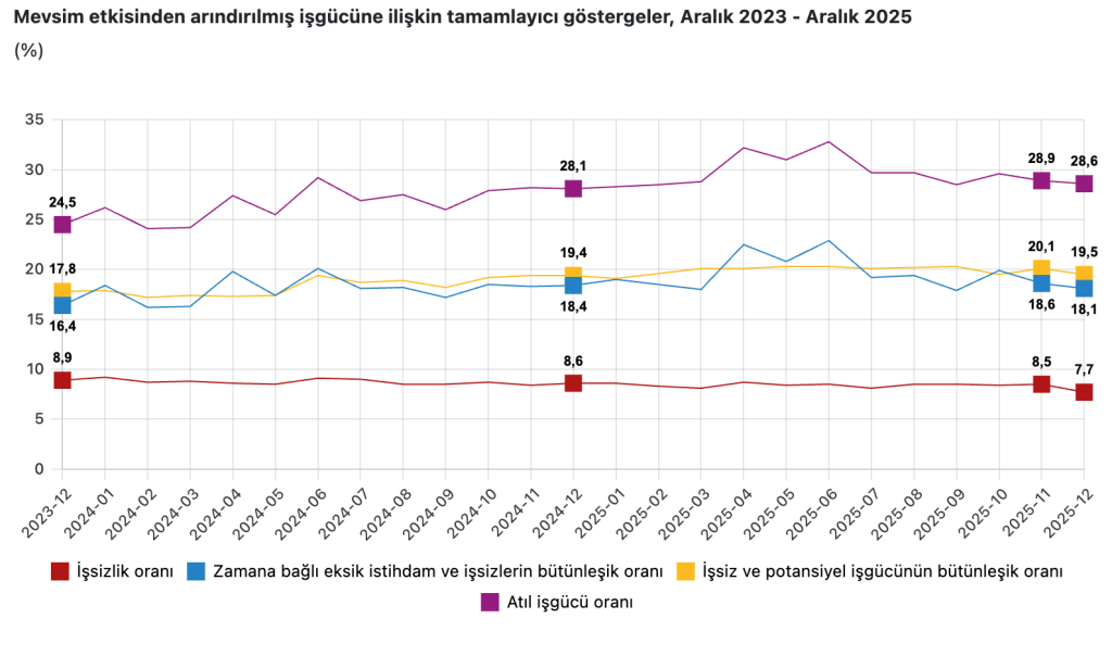 Aralık 2025 İşsizlik Rakamları Açıklandı: Oranlar Şaşırttı! 8 image 109
