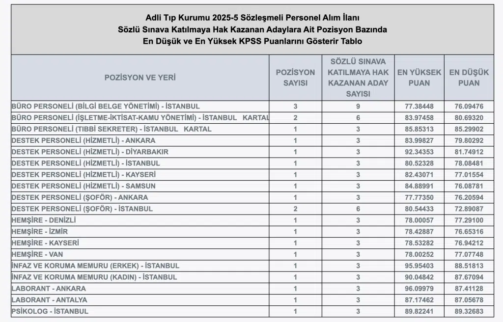 Adli Tıp Kurumu Büro, Destek, Hemşire ve İKM Alımı Sonuç ve Taban Puanları Açıkladı! 4 image 44