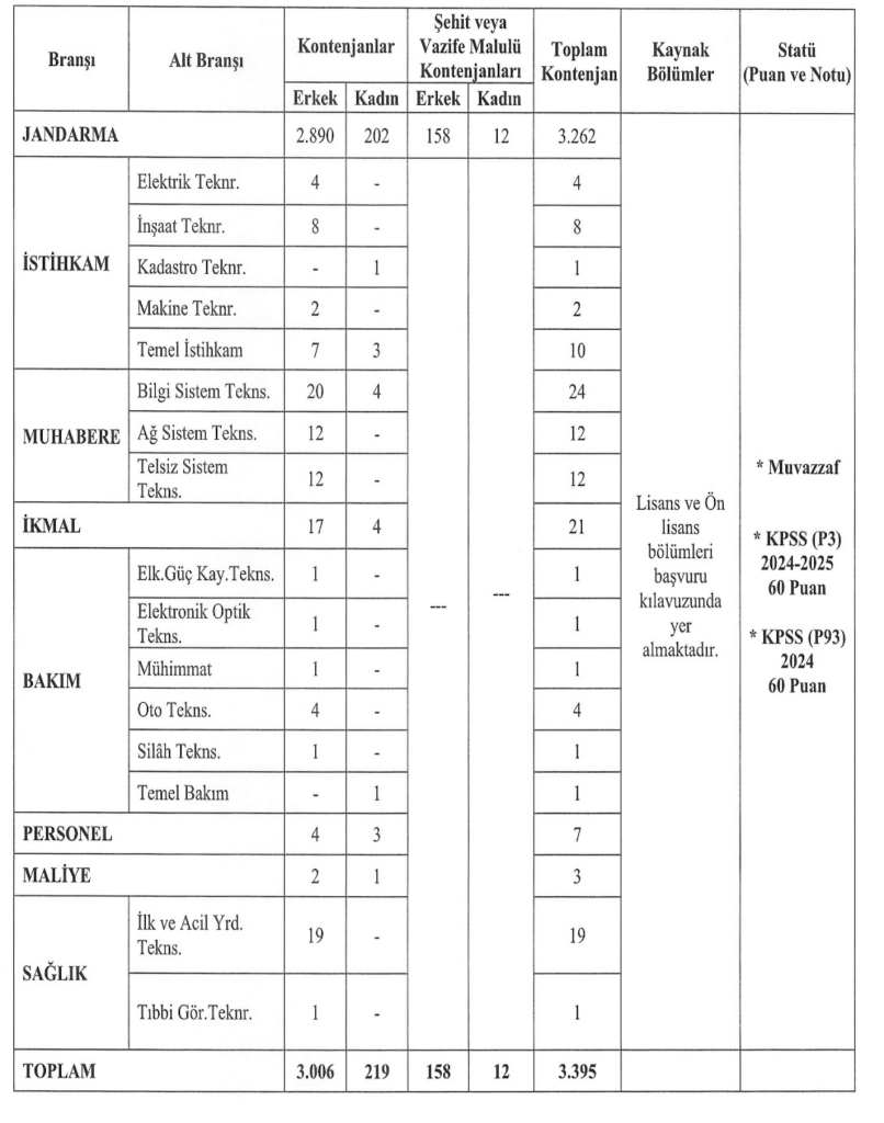 Jandarma ve Sahil Güvenlik 3635 Subay ve Astsubay Alımı 2026 ! Sözleşmeli ve Muvazzaf 5 image 47