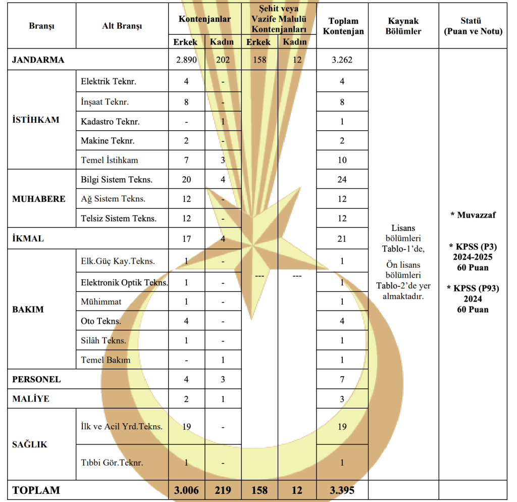 Jandarma 3395 Muvazzaf Astsubay Alımı 2026 Şartları ve Kılavuz Yayımlandı! 4 image 52
