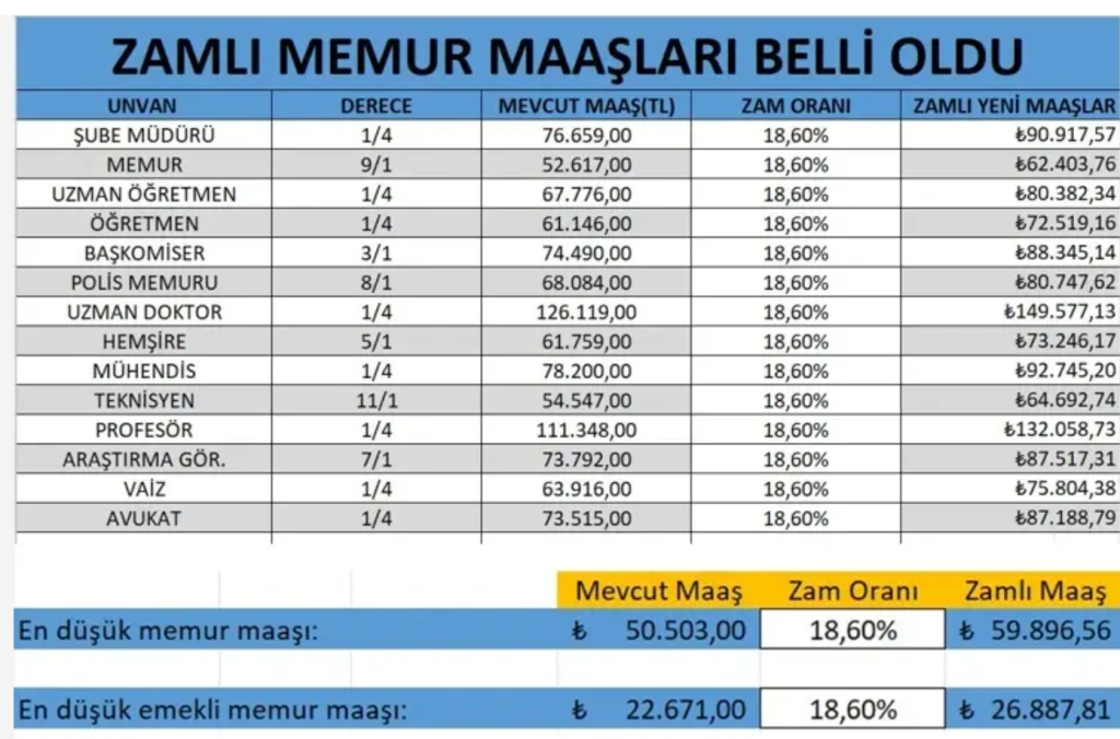 Ocak 2026 Zamlı Memur Maaşları Açıklandı: Öğretmen, Hemşire, Polis, Mühendis ve Diğer Kadroların Güncel Maaş Tablosu 4 image 9