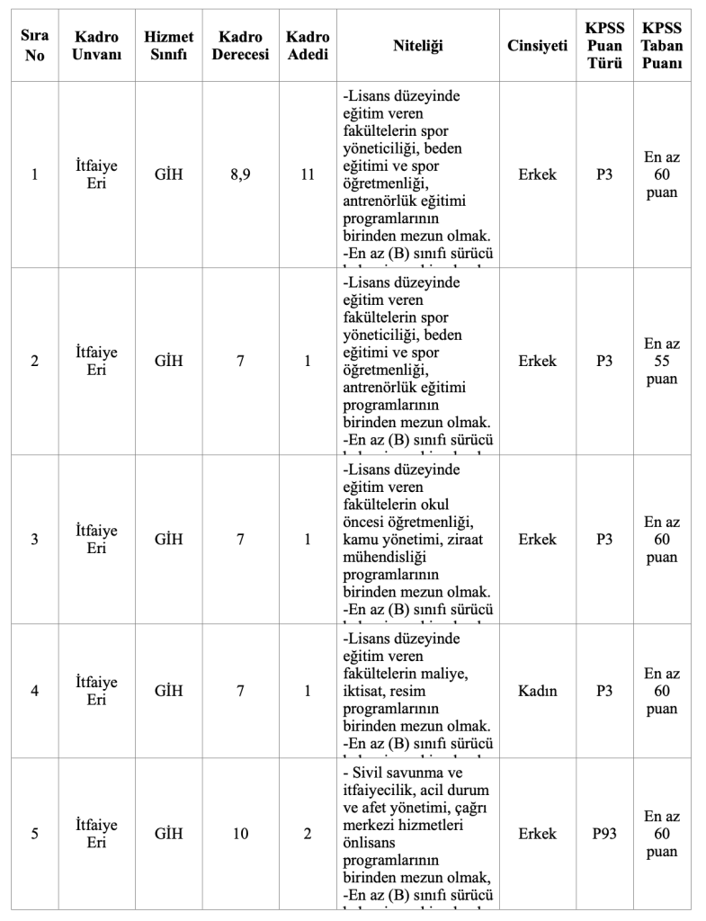 Tokat Belediyesi 16 İtfaiye Eri Alımı Yapacak! KPSS En az 55 Puan İle 4 image 177