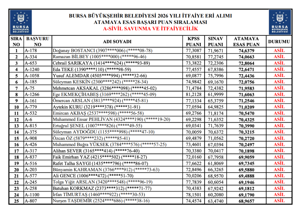 Bursa Büyükşehir Belediyesi 200 İtfaiye Eri Alımı Başarı Listeleri Açıklandı 4 image 211