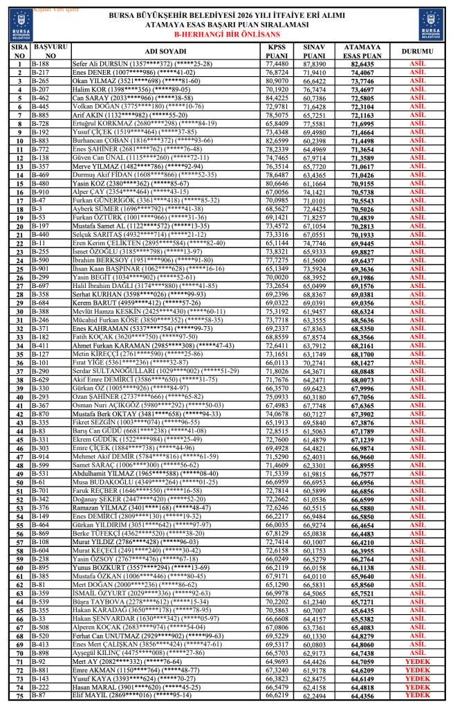 Bursa Büyükşehir Belediyesi 200 İtfaiye Eri Alımı Başarı Listeleri Açıklandı 5 image 212