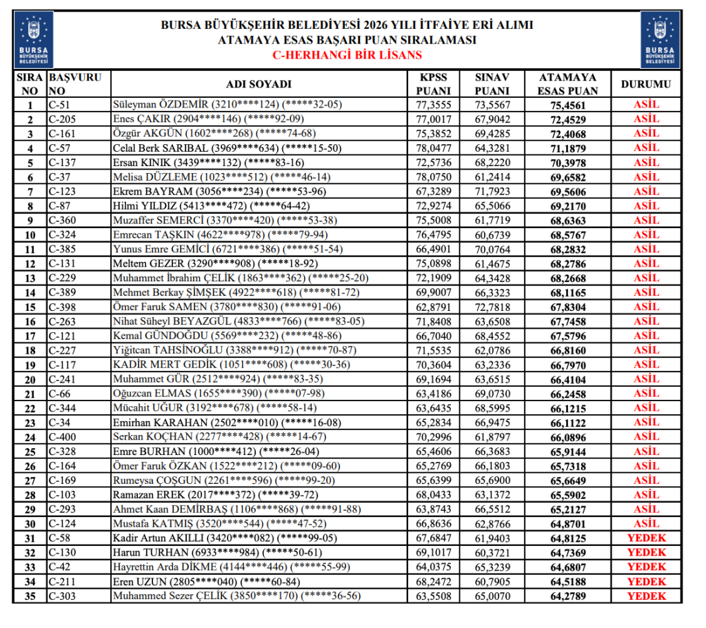 Bursa Büyükşehir Belediyesi 200 İtfaiye Eri Alımı Başarı Listeleri Açıklandı 6 image 213