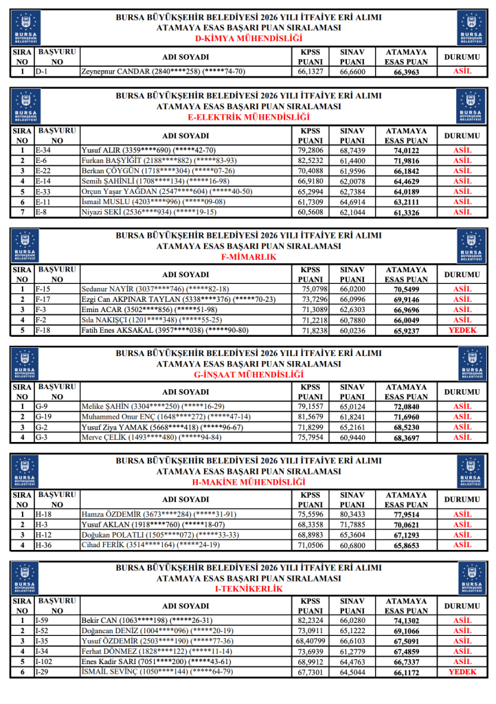 Bursa Büyükşehir Belediyesi 200 İtfaiye Eri Alımı Başarı Listeleri Açıklandı 7 image 214