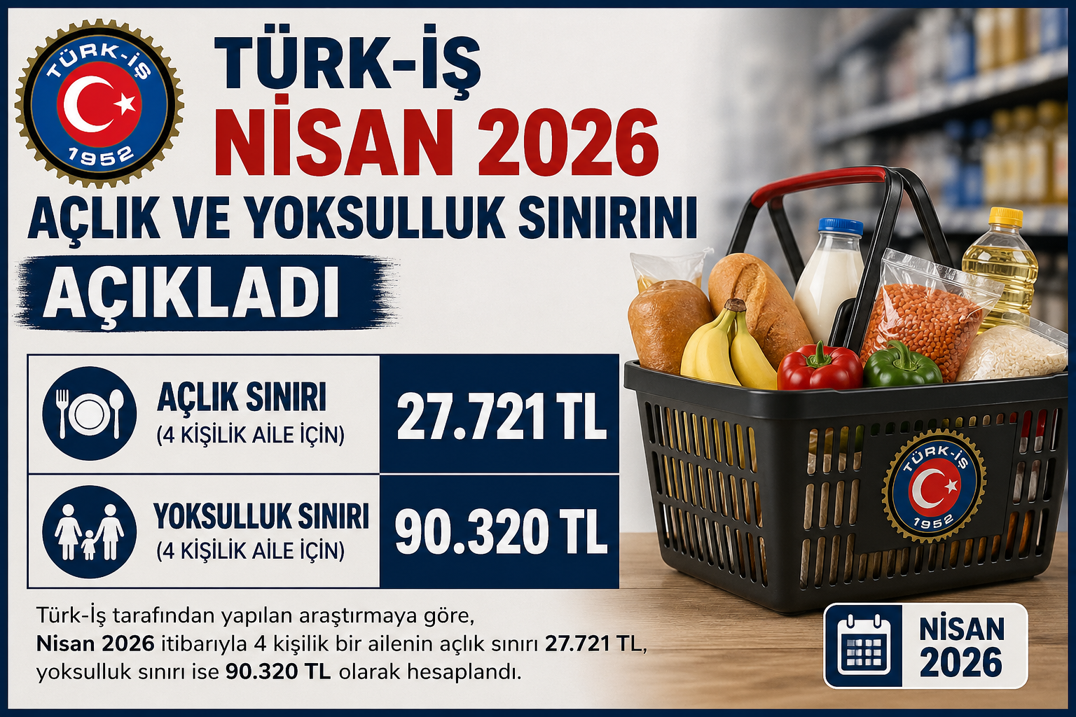Türk-İş Nisan 2026 Açlık ve Yoksulluk Sınırını Açıkladı