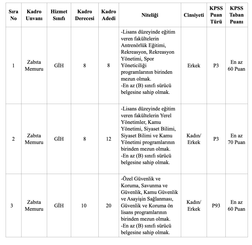 Konya Büyükşehir Belediyesi 40 Zabıta Memuru Alımı Yapacak: 60 KPSS İle 4 image 25