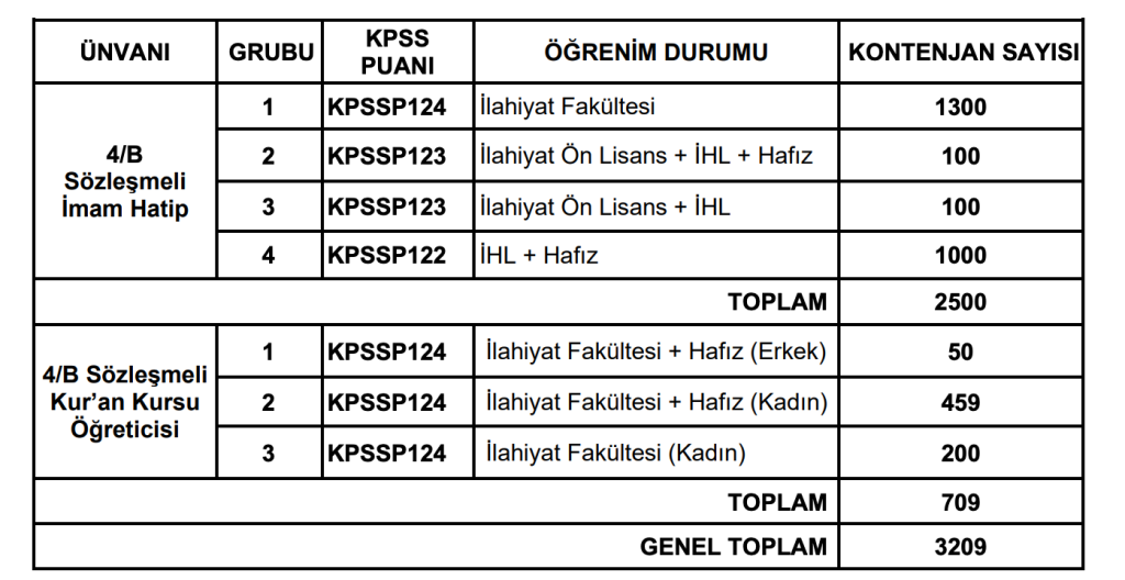 Diyanet 3 Bin 209 Personel Alımı İlanı Yayımlandı! En Az Lise ve 50 KPSS 4 image 26