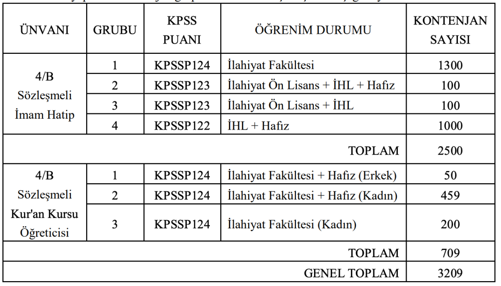Resmi Gazete: Cumhurbaşkanlığı 50 KPSS ile 3209 Personel Alımı Yapılacak! 4 image 29