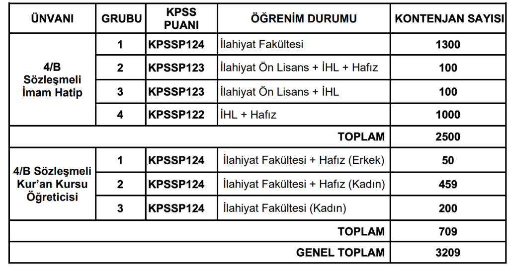 Diyanet 3209 Personel Alımı Başvurusu Başladı! 4 image 42