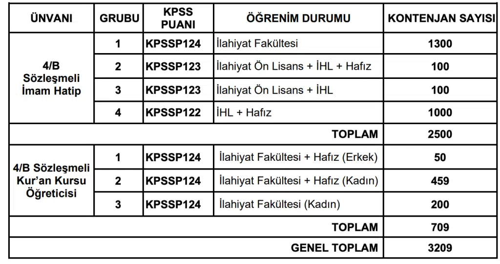 Diyanet 3209 Personel Alımı Başvurusu Başladı! 4 image 42