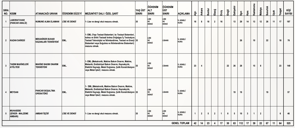 TÜRKŞEKER 525 İşçi Alımı 2026: İŞKUR Başvurular Başladı! 4 image 7