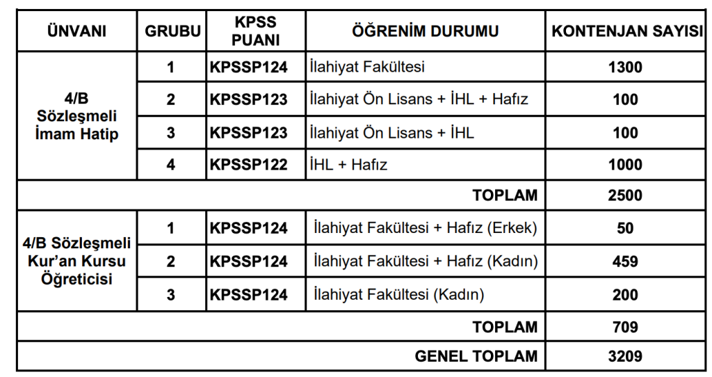 DİB 3209 Personel Alımı Başvurusu Devam Ediyor 4 image 89