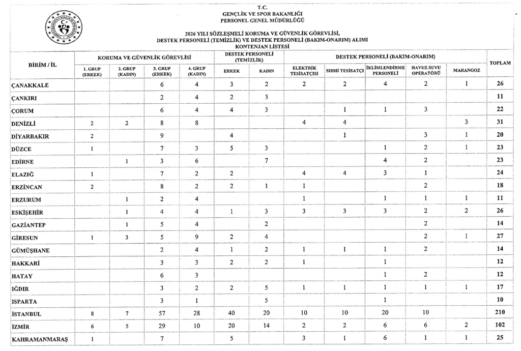 Gençlik ve Spor Bakanlığı ( GSB ) 2610 Personel Alıyor: Güvenlik ve Destek Kadroları Şartları 6 image 12