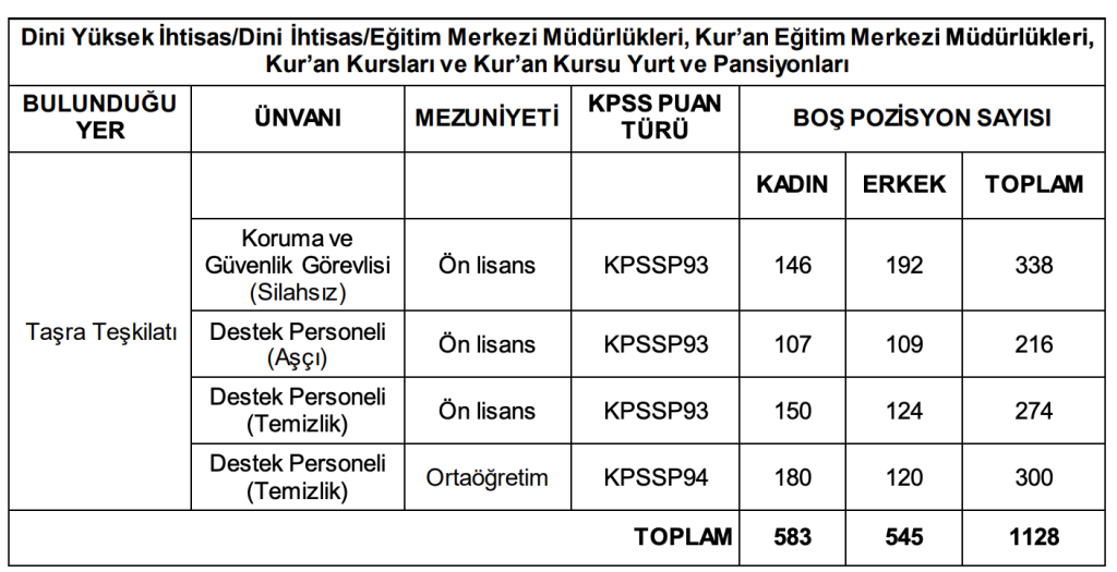 Diyanet 1128 Sözleşmeli Personel Alımı 2026! KPSS En Az 50 ve Lise Mezunu 4 image 64