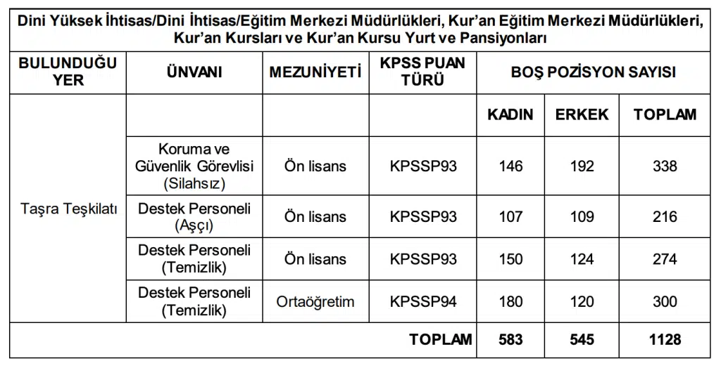 Diyanet 1128 Personel Alımı PMYO Mezunları da Başvurabilir - İşte Yapmaları Gereken 4 image 68