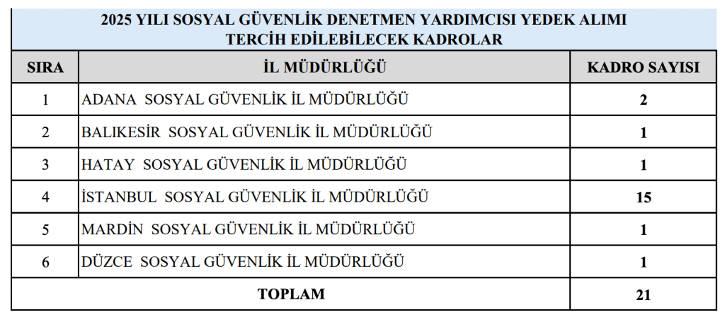SGK 100 Memur Alımı Hakkında Duyuru: 21 Yedek Aday Atandı 4 image 69
