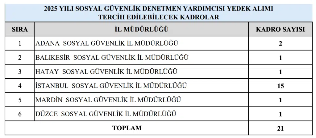 SGK 100 Memur Alımı Hakkında Duyuru: 21 Yedek Aday Atandı 4 image 69