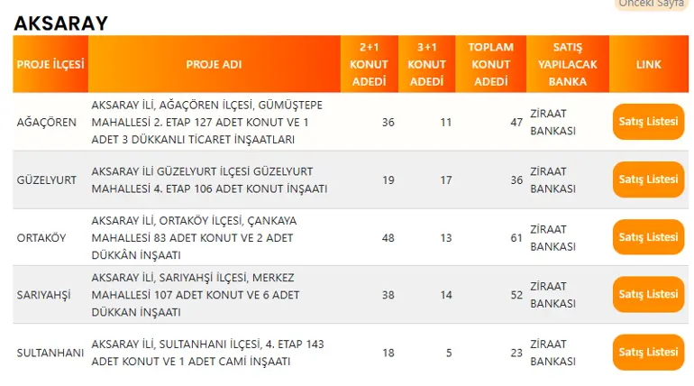Aksaray'da 219 TOKİ Konutu Satışa Çıkıyor! İşte İlçe İlçe Konut Dağılımı 4 AKSARAY TOKI PROJE LISTESI