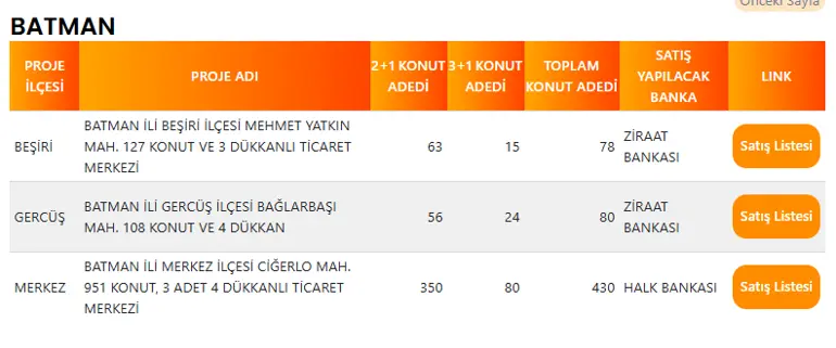 Batman'da 588 TOKİ Konutu Satışa Çıkıyor! İşte İlçe İlçe Konut Dağılımı 4 BATMAN TOKI PROJE LISTESI