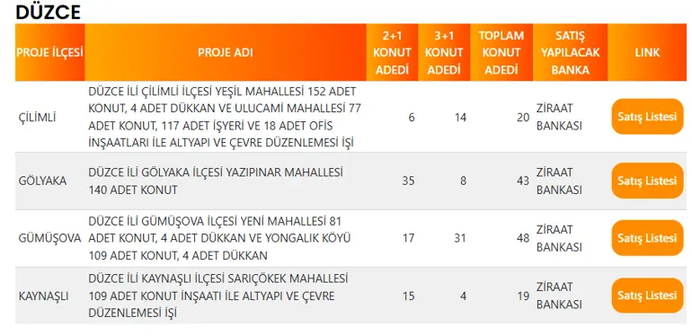 Düzce'de 130 TOKİ Konutu Satışa Çıkıyor! İşte İlçe İlçe Konut Dağılımı 4 DUZCE TOKI PROJE LISTESI