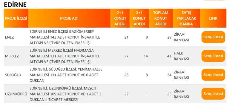 Edirne'de 127 TOKİ Konutu Satışa Çıkıyor! İşte İlçe İlçe Konut Dağılımı 4 EDIRNE TOKI PROJE LISTESI