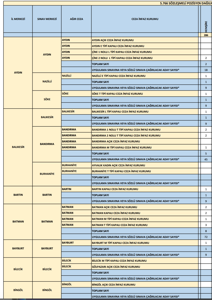 CTE 286 Hemşire Alımı 2026: Başvuru Şartları, KPSS Puanı ve Cezaevi Adliye Dağılımı 14 Ekran Resmi 2026 06 07 19.41.16