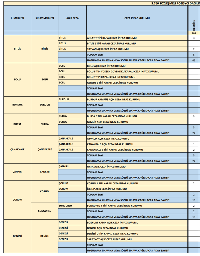 CTE 286 Hemşire Alımı 2026: Başvuru Şartları, KPSS Puanı ve Cezaevi Adliye Dağılımı 12 Ekran Resmi 2026 06 07 19.41.23