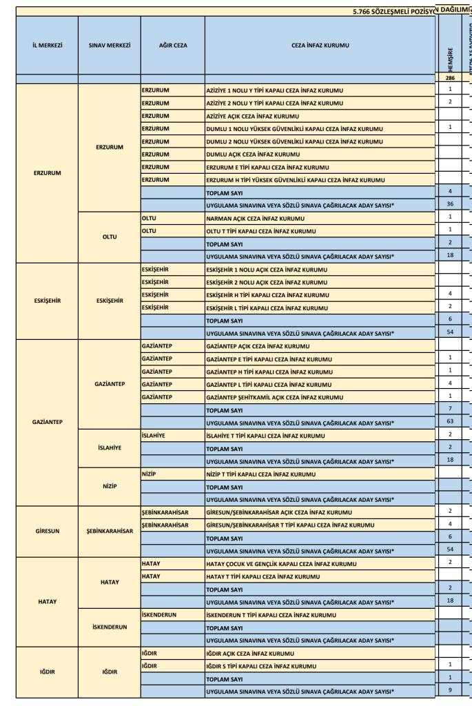 CTE 286 Hemşire Alımı 2026: Başvuru Şartları, KPSS Puanı ve Cezaevi Adliye Dağılımı 4 Ekran Resmi 2026 06 07 19.41.36