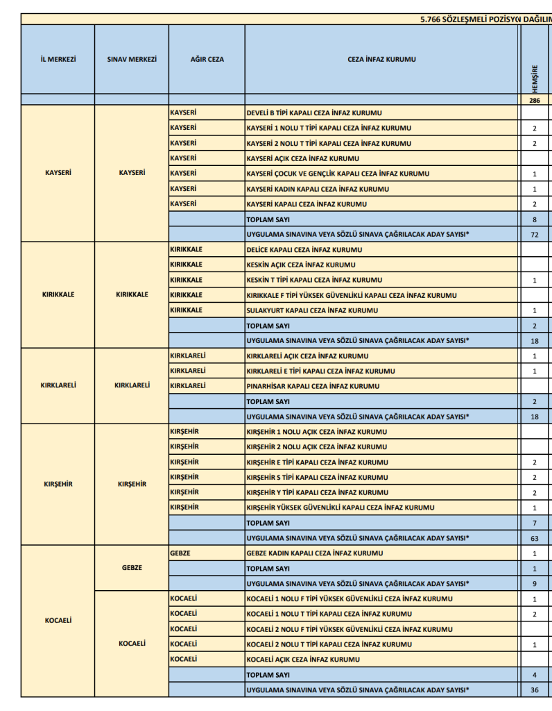 CTE 286 Hemşire Alımı 2026: Başvuru Şartları, KPSS Puanı ve Cezaevi Adliye Dağılımı 5 Ekran Resmi 2026 06 07 19.42.04