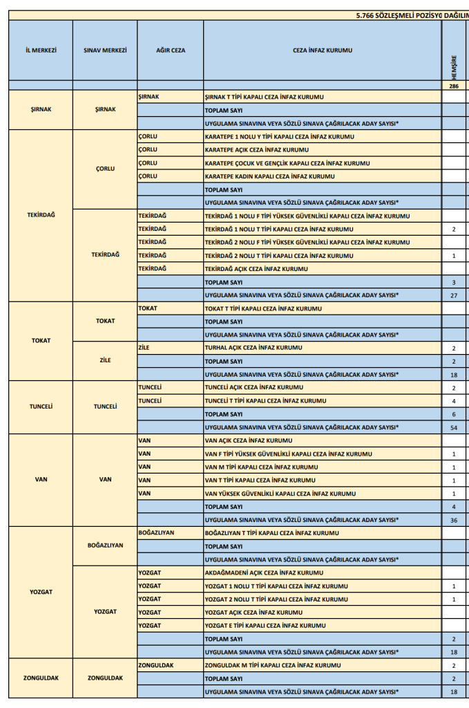 CTE 286 Hemşire Alımı 2026: Başvuru Şartları, KPSS Puanı ve Cezaevi Adliye Dağılımı 10 Ekran Resmi 2026 06 07 19.42.23