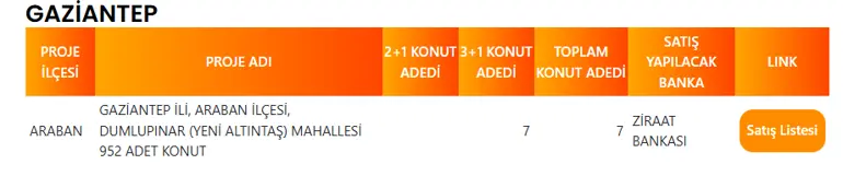 Gaziantep'te 7 TOKİ Konutu Satışa Çıkıyor! Araban İlçesindeki Proje Başvuruya Açılıyor 4 GAZIANTEP TOKI PROJE LISTESI